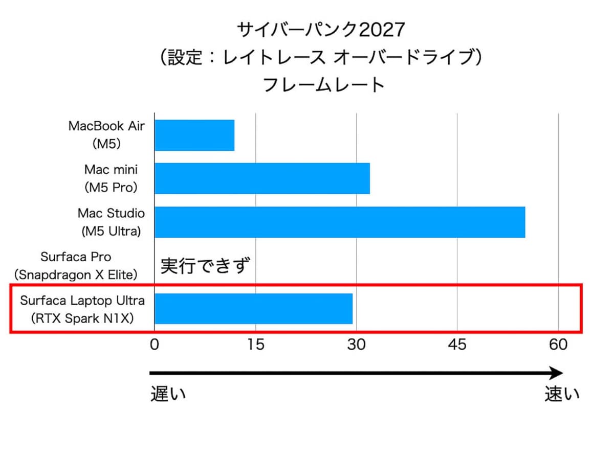 同じく設定を、最も厳しい「レイトレース・オーバードライブ」でテスト