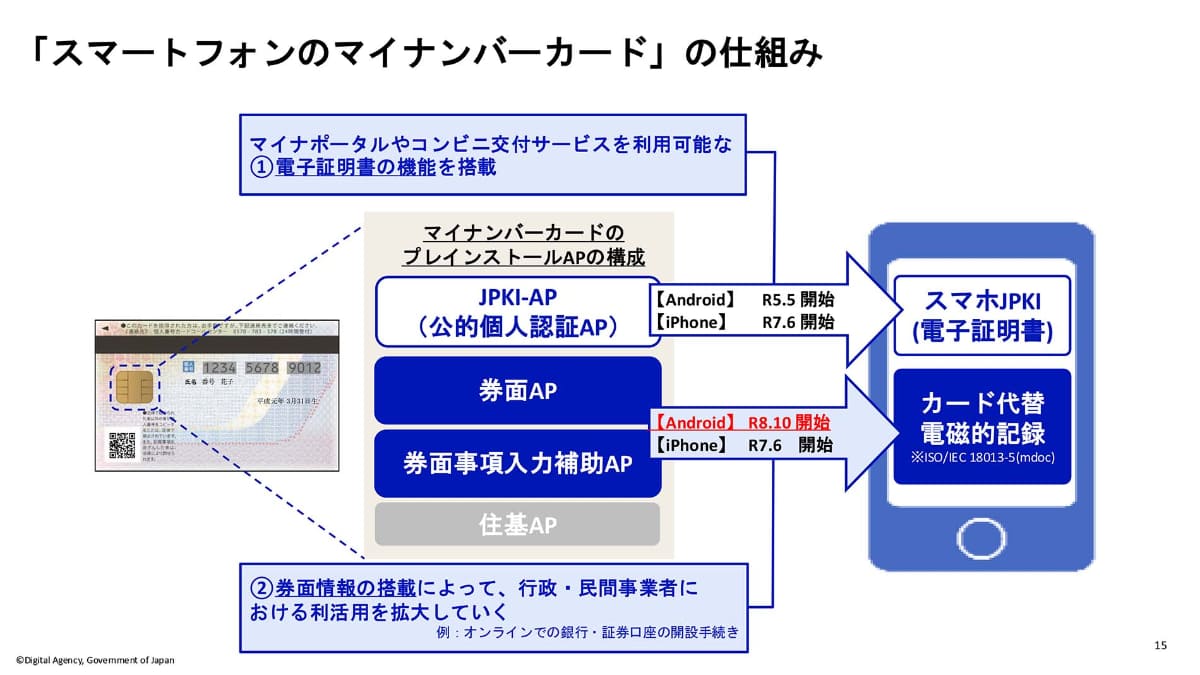スマートフォンのマイナンバーカードの仕組み(出典：デジタル庁)