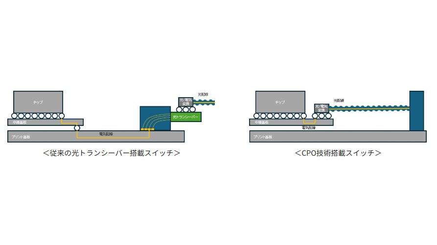 従来型の光トランシーバー搭載スイッチ(左)とCPO技術搭載スイッチ(右)