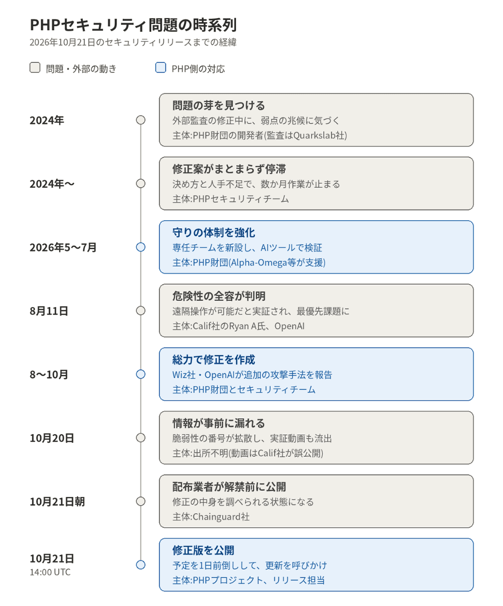 PHPセキュリティ問題の流れ(PHP財団の説明を元に作成)