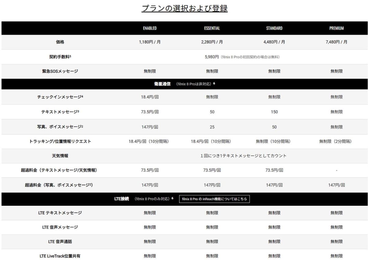 inReachのプラン別機能・料金表(ガーミンのWebサイトより)