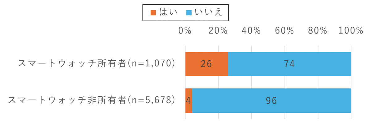 1年以内のスマートウォッチ購入/買い替え意向