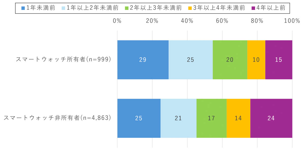 スマートフォン購入時期