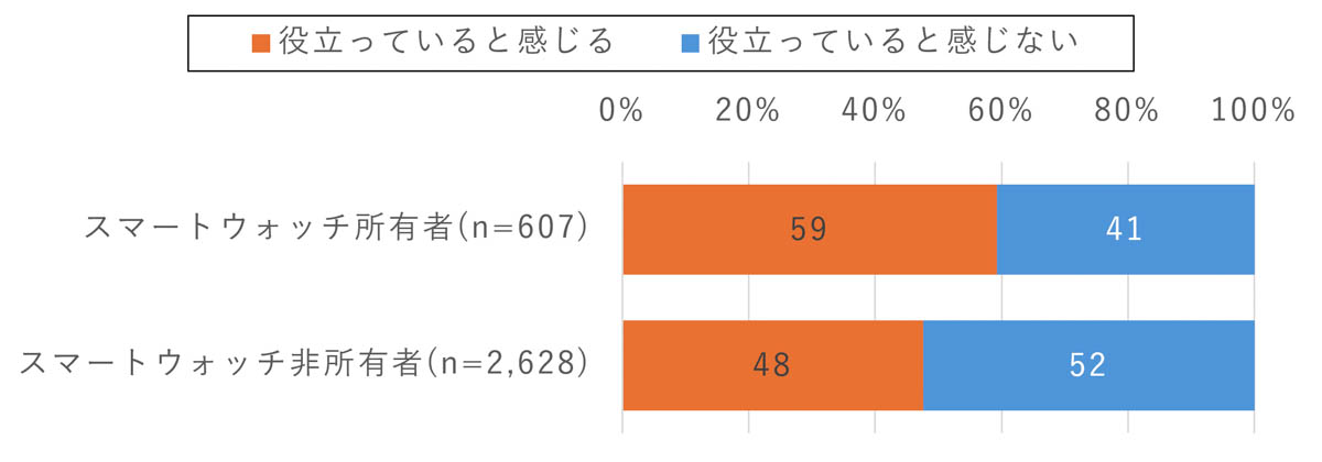 ICTを使うことで、健康状態の不便さの軽減に役立っていると感じる意識