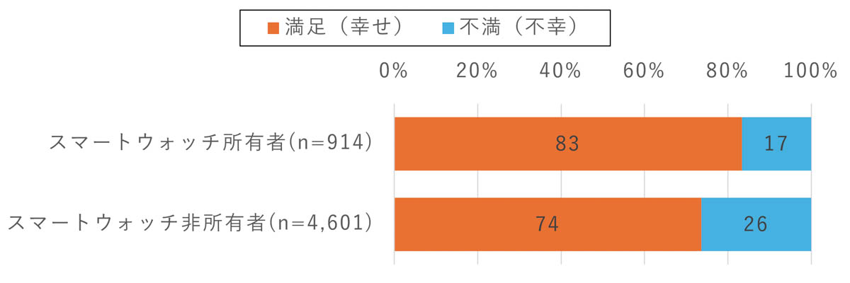 いまの生活の満足度