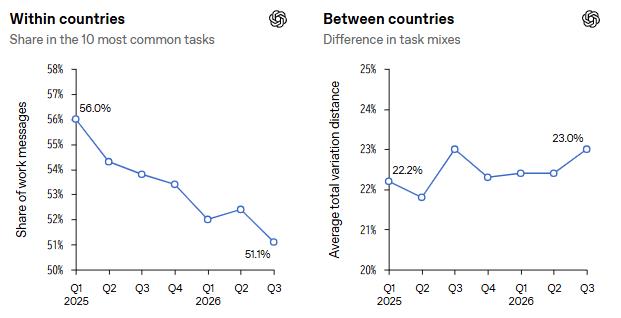 ChatGPTの業務利用における上位10種類の作業の割合は56%から51.1%に低下。一方、国ごとの業務利用の違いを示す指標は22.2%から23%に上昇した。