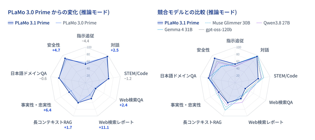 各ベンチマークカテゴリーにおけるPLaMo 3.0 Prime(左)と、同等サイズの海外モデル(右)との比較
