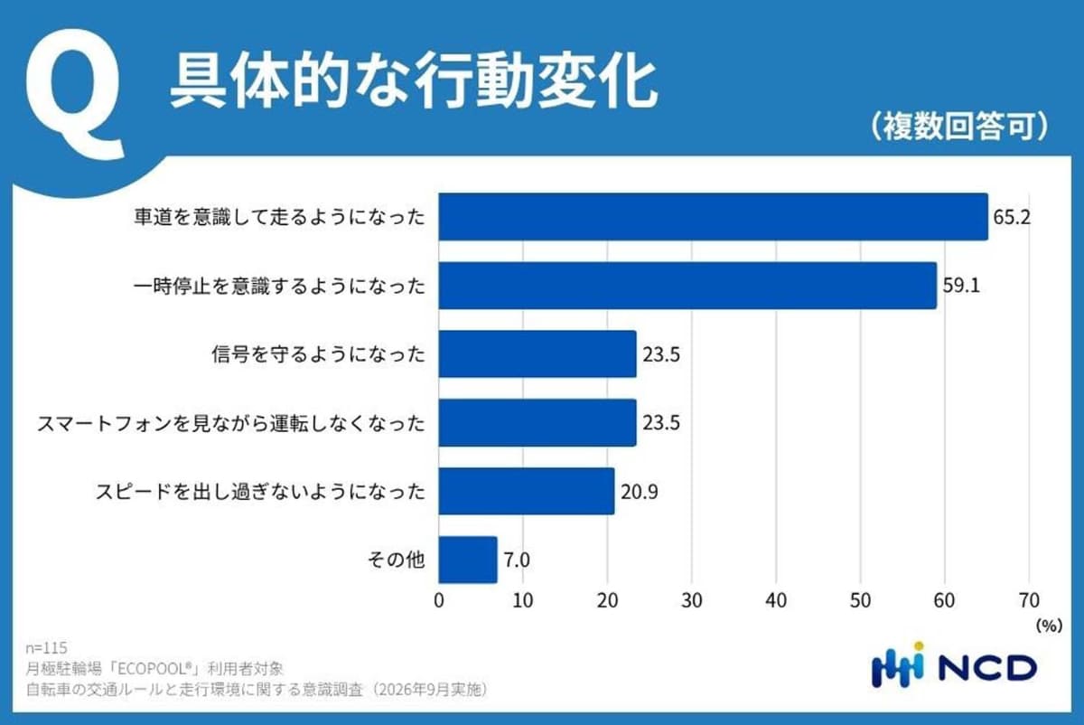 施行後は車道を走る人が大幅に増加
