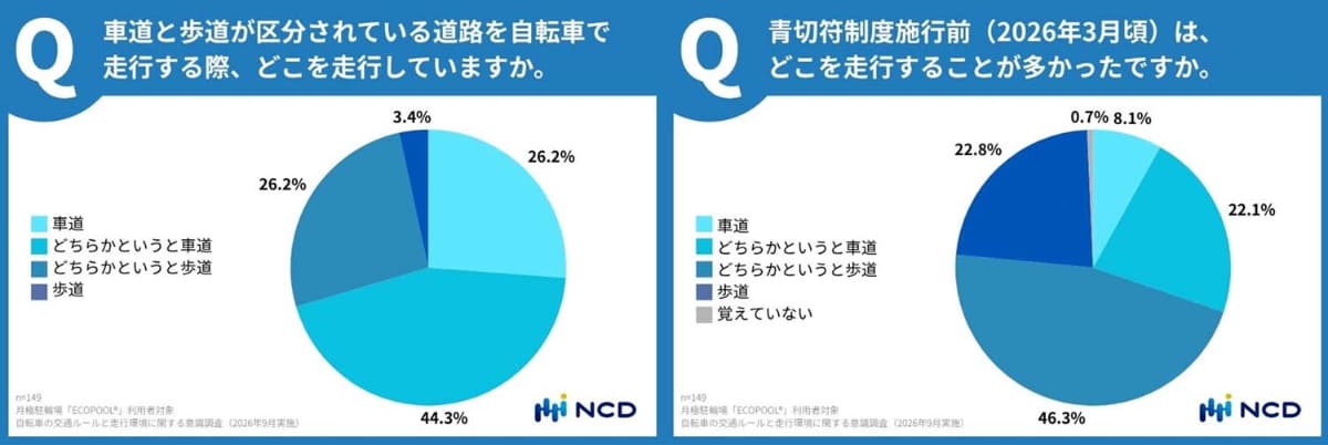 それでも車道か歩道か決めかねる人も多い