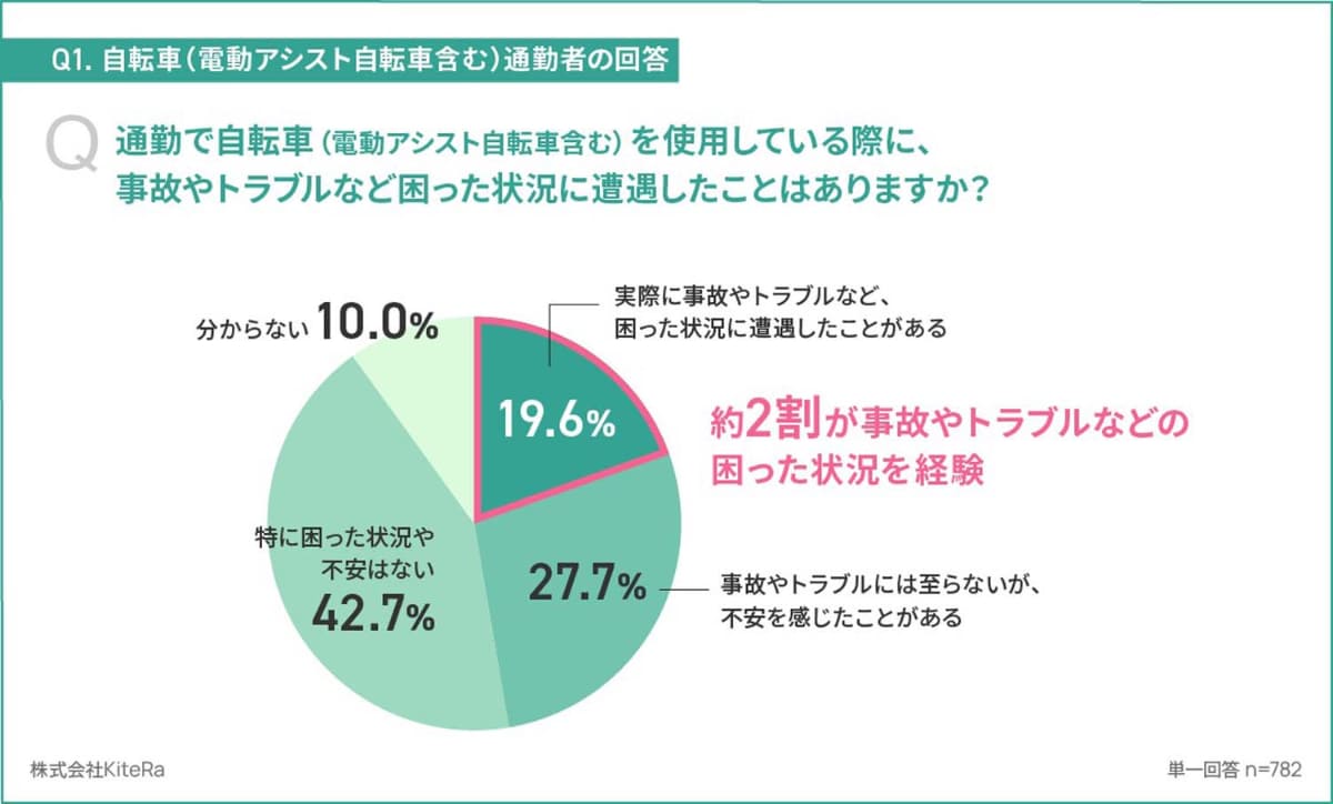 約2割が事故やトラブルなどの困った状況になったと回答