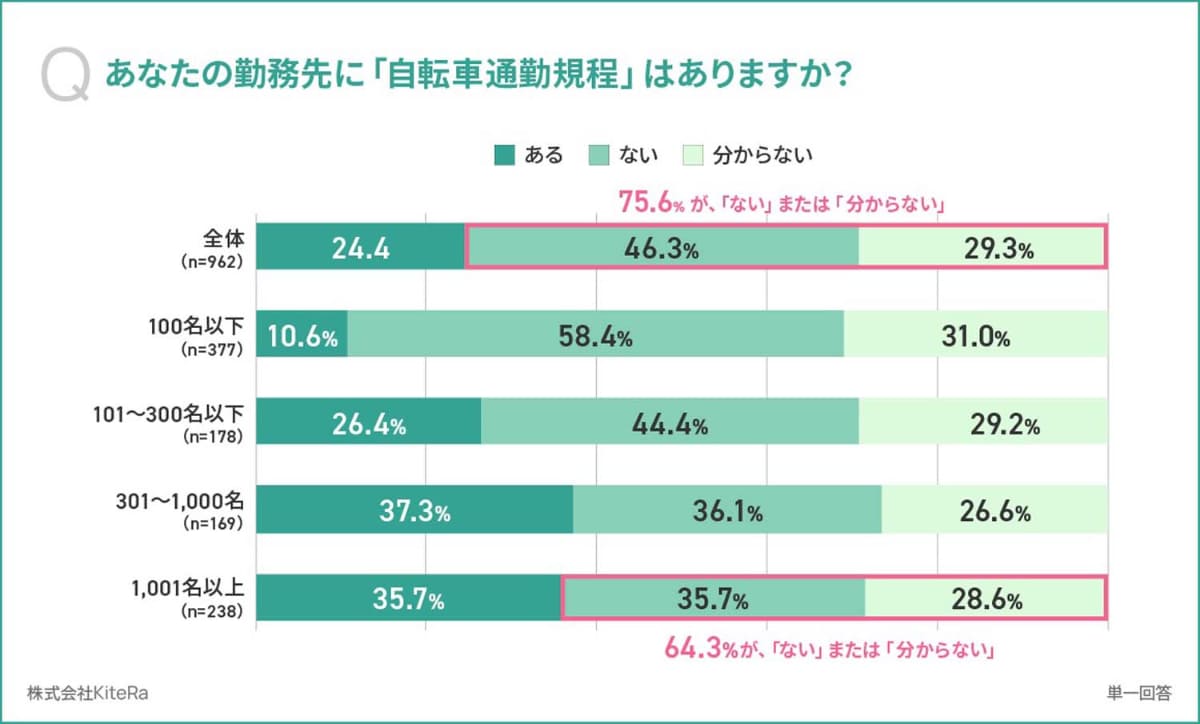 そもそも自転車による通勤規程がない