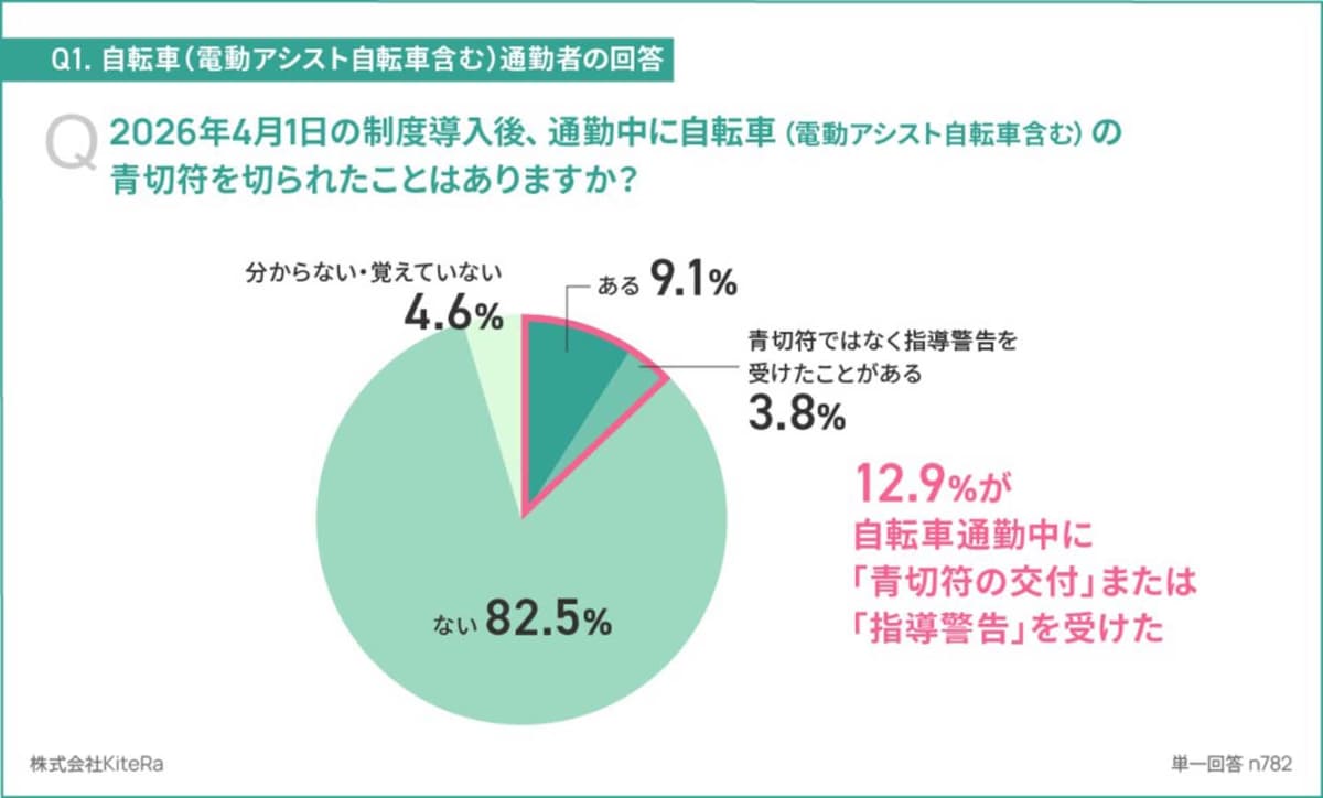 9.1％が青切符経験者