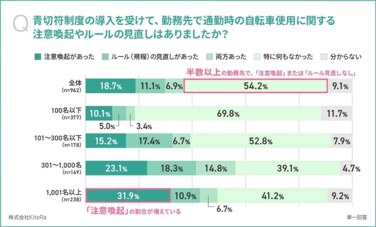 青切符制度に対する会社の対応は鈍い