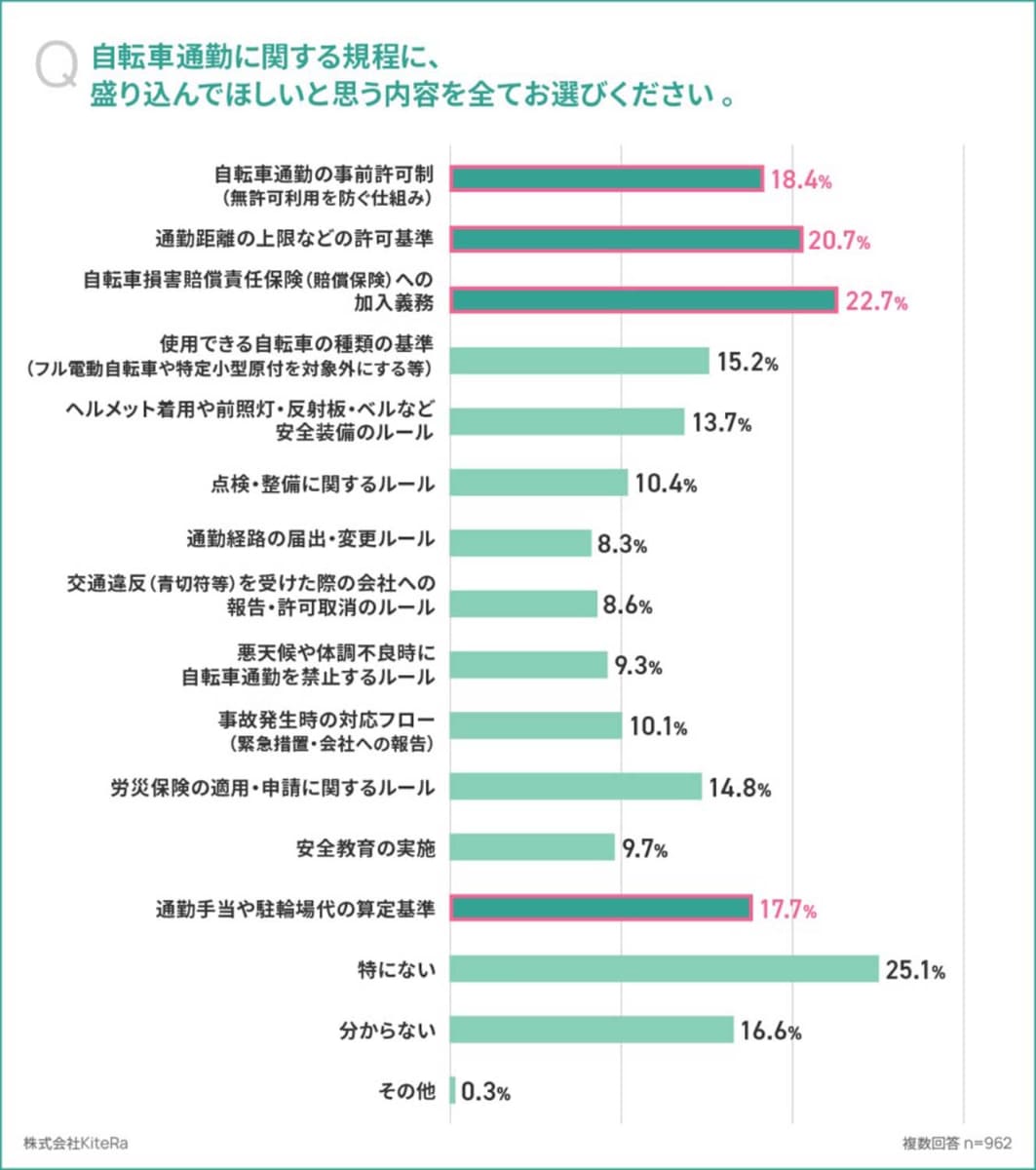 一番盛り込んでほしいのは、「自転車損害賠償責任保険(賠償保険)への加入義務」