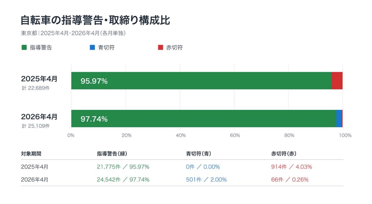 導入前と導入後の取り締まり構成比