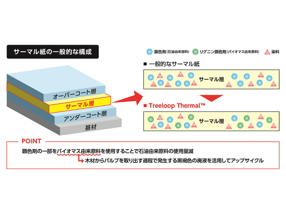 Treeloop Thermalの特徴