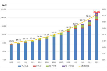 21年のキャッシュレス決済比率は32.5％ 将来目標80％ - Impress