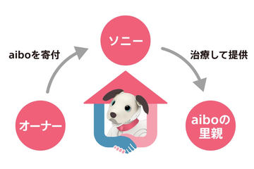 【里親募集】SONY aibo アイボ ERS-1000(現在♂） 里親募集】SONY aibo アイボ ERS-1000(現在♂）