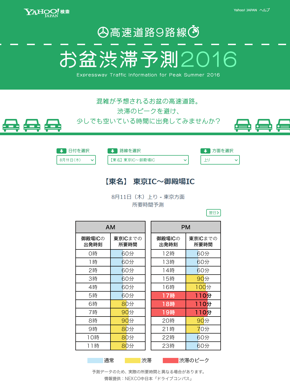 お盆の渋滞予測を Yahoo 検索 で検索できるサービス提供 高速道路9路線が対象 Internet Watch