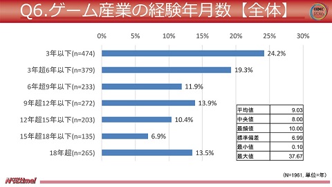 ゲーム開発者の最終学歴は大卒が42 5 前年より年収格差が縮小 Cedec調査 Internet Watch
