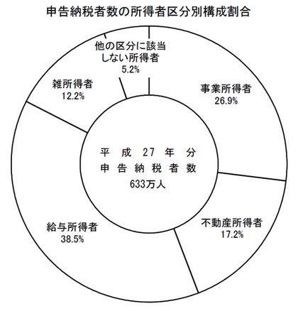 申込期限は3月15日 白色申告から青色申告に切り替えて1000万円を節税