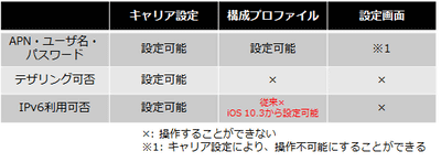 Ios 10 3では構成プロファイルによりipv6対応が可能に Iijが発表 Internet Watch