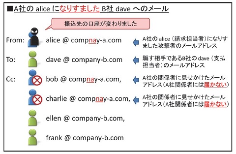 あの手この手でだます ビジネスメール詐欺 の怪しさを見抜くには なりすましメールアドレスの手口とその対策方法 Internet Watch
