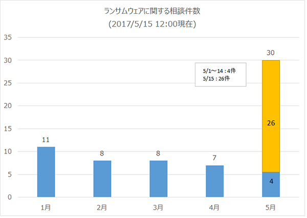 IPA運営の「安心相談窓口」への寄せられたランサムウェアに関する関する相談件数