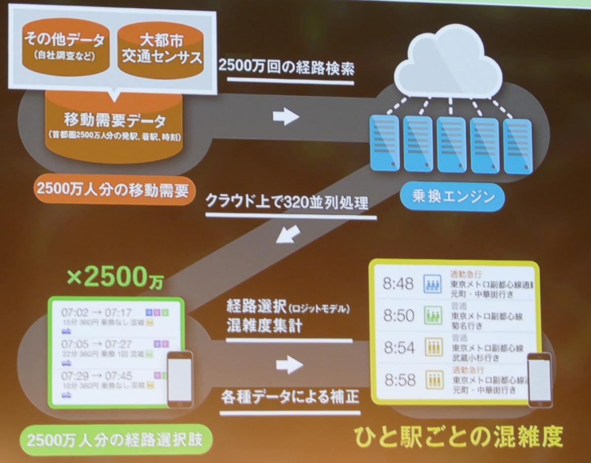 混雑度予測サービスの仕組み