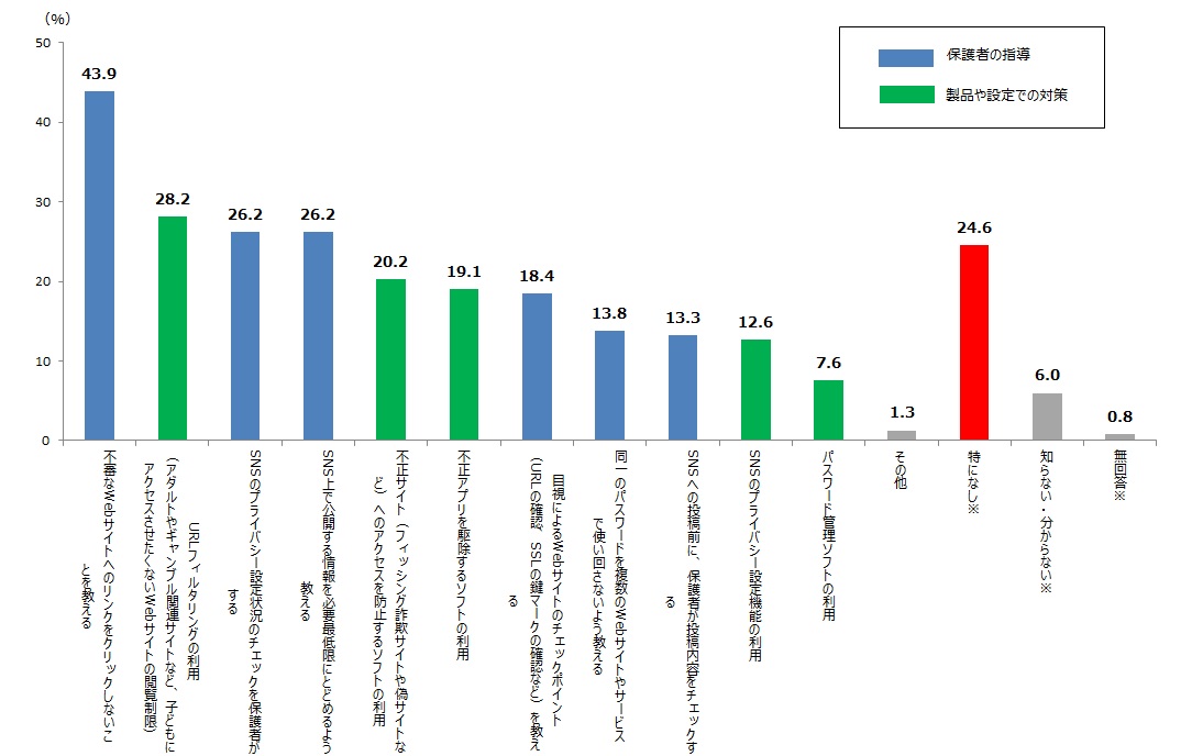子どものSNS利用に対するセキュリティ対策実施状況