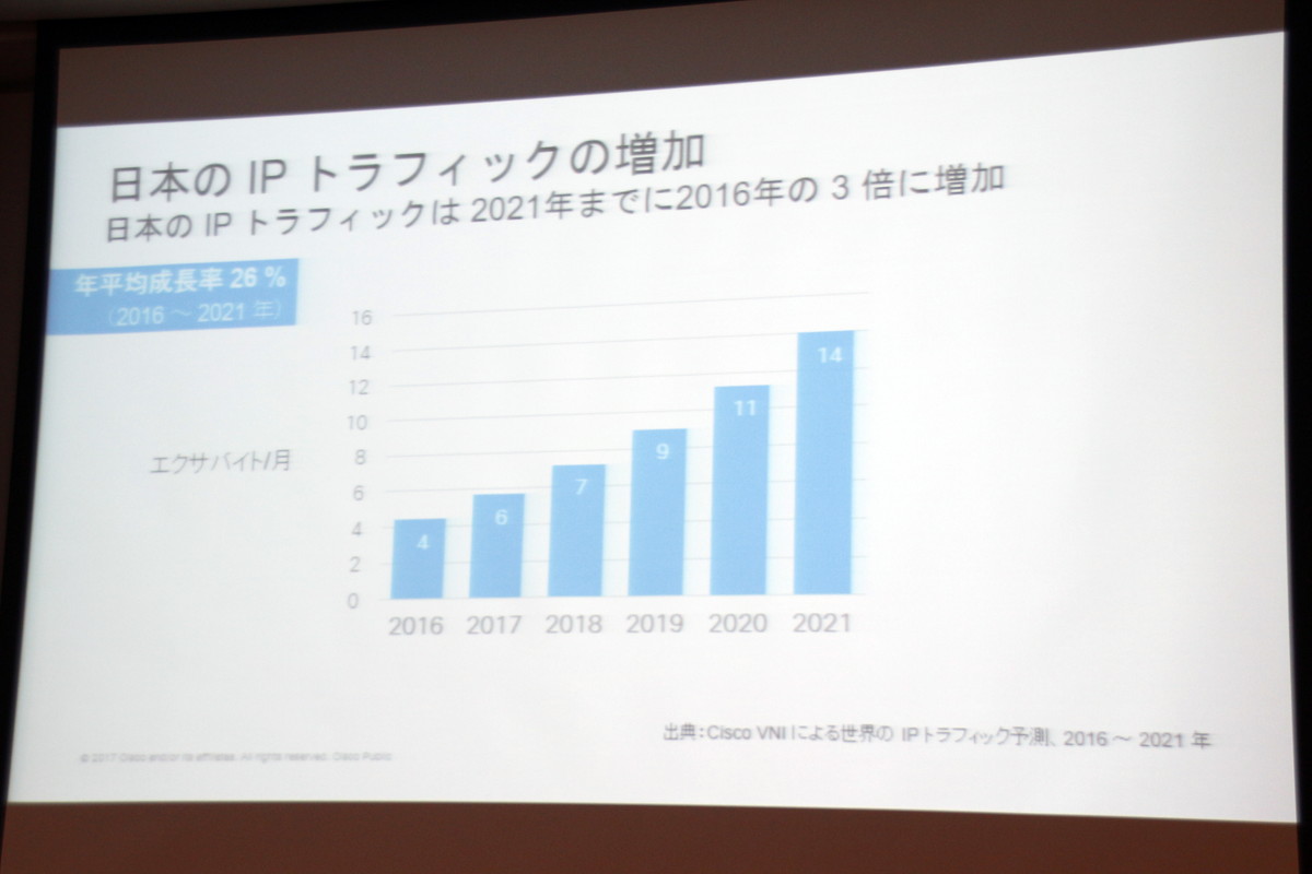 日本のIPトラフィックが2021年に月間14エクサバイトに達する見込み