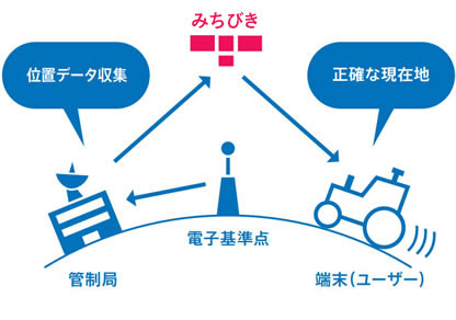 地図と位置情報 準天頂衛星 みちびき って何をするもの 日本版gps 近く3号機を打ち上げ予定 Internet Watch