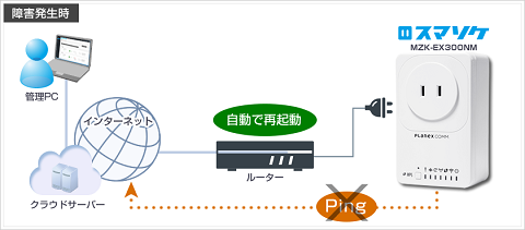 クラウドから操れる電源コンセント「スマソケ」、Ping実行で