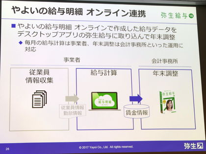 弥生、30周年の業務ソフトが進む道は自動化による“業務3.0”、「弥生 18