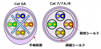 10gbase T ついに普及 第3回 Cat5 Cat5eの利用を断念 Cat6 6a 6e 7のみサポート ネット新技術 Internet Watch