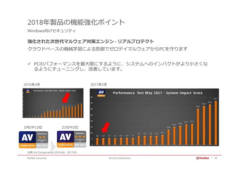マカフィー、セキュリティソフト最新版を発売、ふるまい検知強化やAndroid版のランサムウェア削除機能など AV-Comparativesが実施したテストでは2位を獲得