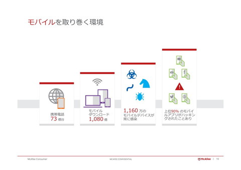 マカフィー、セキュリティソフト最新版を発売、ふるまい検知強化やAndroid版のランサムウェア削除機能など モバイルデバイスの被害も深刻化