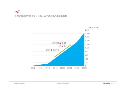 マカフィー、セキュリティソフト最新版を発売、ふるまい検知強化やAndroid版のランサムウェア削除機能など IoTデバイスの年間出荷数