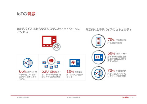 マカフィー、セキュリティソフト最新版を発売、ふるまい検知強化やAndroid版のランサムウェア削除機能など デバイスメーカーのIoTセキュリティ対策が不十分な状況