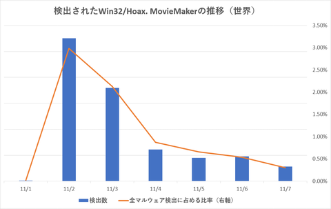 Office数式エディタの脆弱性を突く攻撃が日本に集中 偽 Windows Movie Maker の検出も世界で増加 Internet Watch