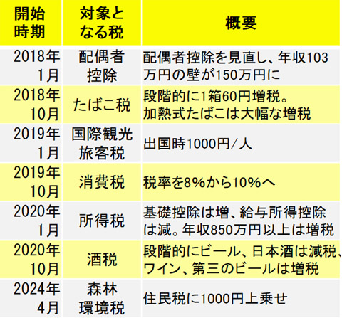 大増税が迫ってくる 自分への影響は まずは源泉徴収票の見方を理解しよう 後編 サラリーマン増税 年収850万円 フリーランス減税 どうなる 自分 Internet Watch
