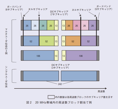 Wi-Fi高速化への道】（第9回）「IEEE 802.11ax」のMU-MIMOは8ユーザー