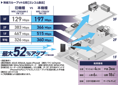エレコム初のipv6 Ipoe対応wi Fiルーター Wrc 1750gsv Internet Watch
