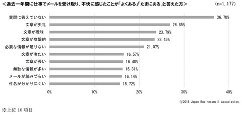 4割以上がビジネスメールのやり取りで 不快 な経験 質問に答えていない が最多 Internet Watch