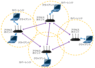 利便性を向上するwi Fi規格 第1回 Wi Fiにおけるメッシュネットワークの必要性 ネット新技術 Internet Watch