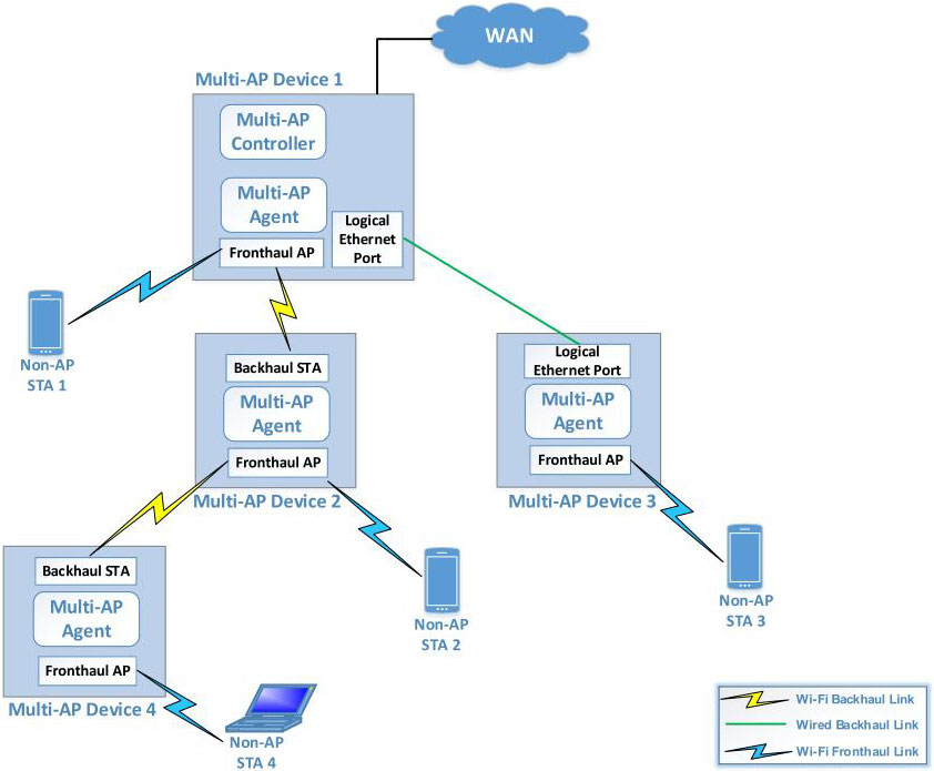 Multi-AP Specificationのイメージするネットワーク構成。必ずしも無線でなく、有線での接続もサポートする。出典は「Multi-AP Specification 1.0」