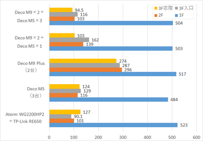 メッシュWi-Fiはトライバンドへ！ 867＋867＋400Mbps対応のTP-Link