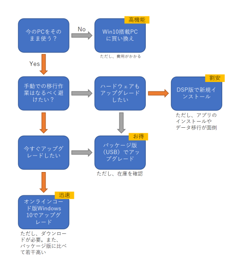 Win7サポート終了】意外におトクなパッケージ版？ DSP版は同梱パーツ