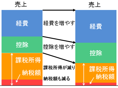 保存版 個人事業主が年末にできる節税 年間を通してする節税 Internet Watch