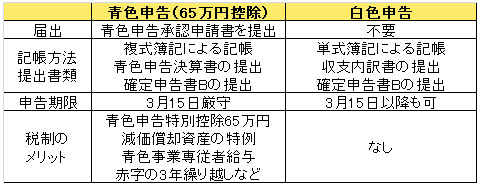 青色申告への切り替え期限も3月15日 確定申告 意外に知らない の話 第4回 Internet Watch
